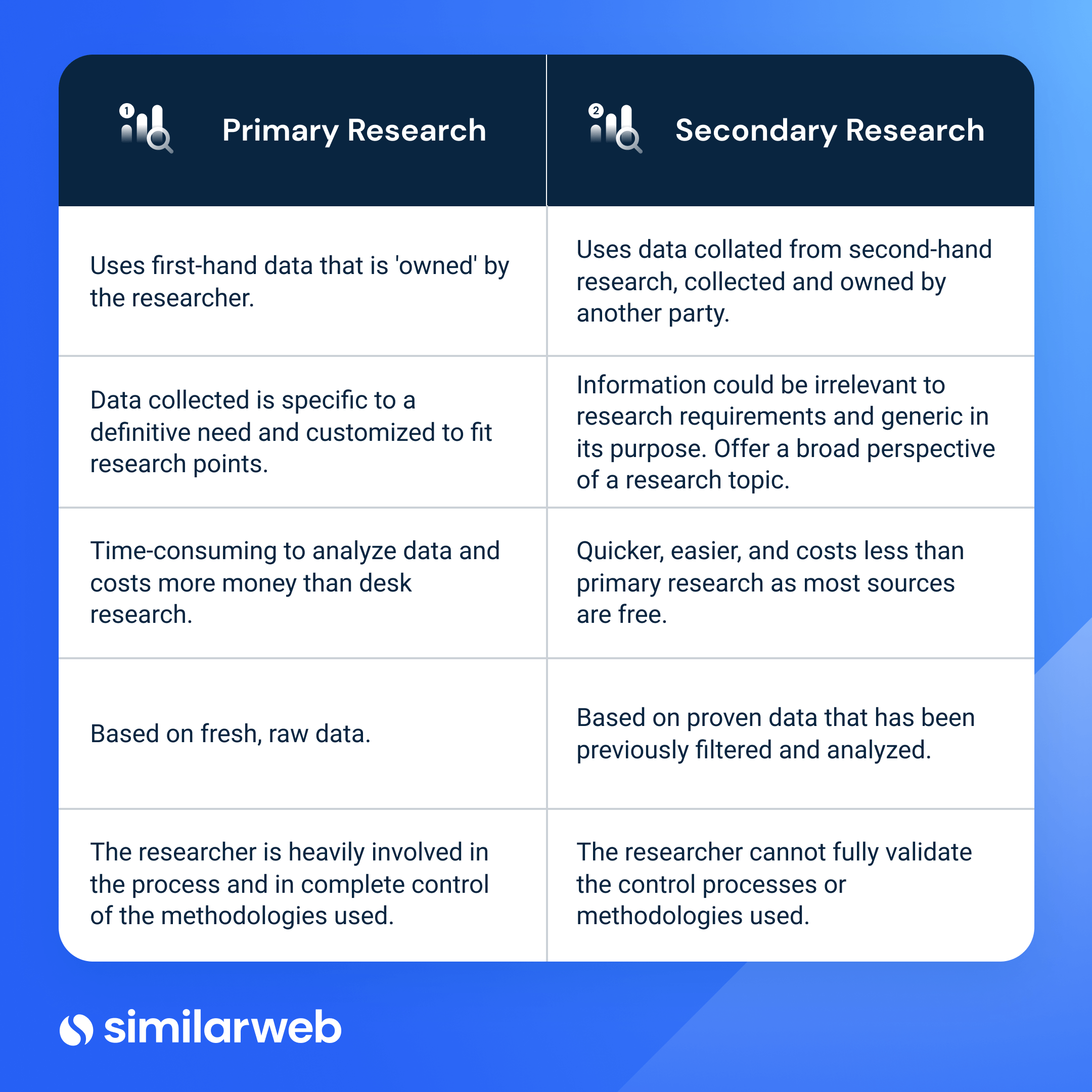 Diferença entre pesquisa primária e secundária