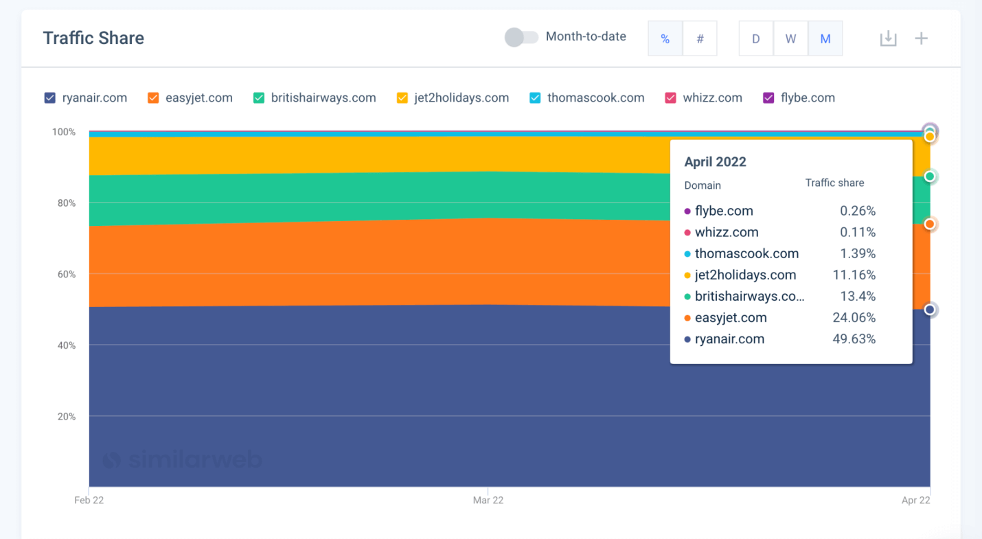 Tendances de l'industrie de Similarweb - capture d'écran de la plate-forme