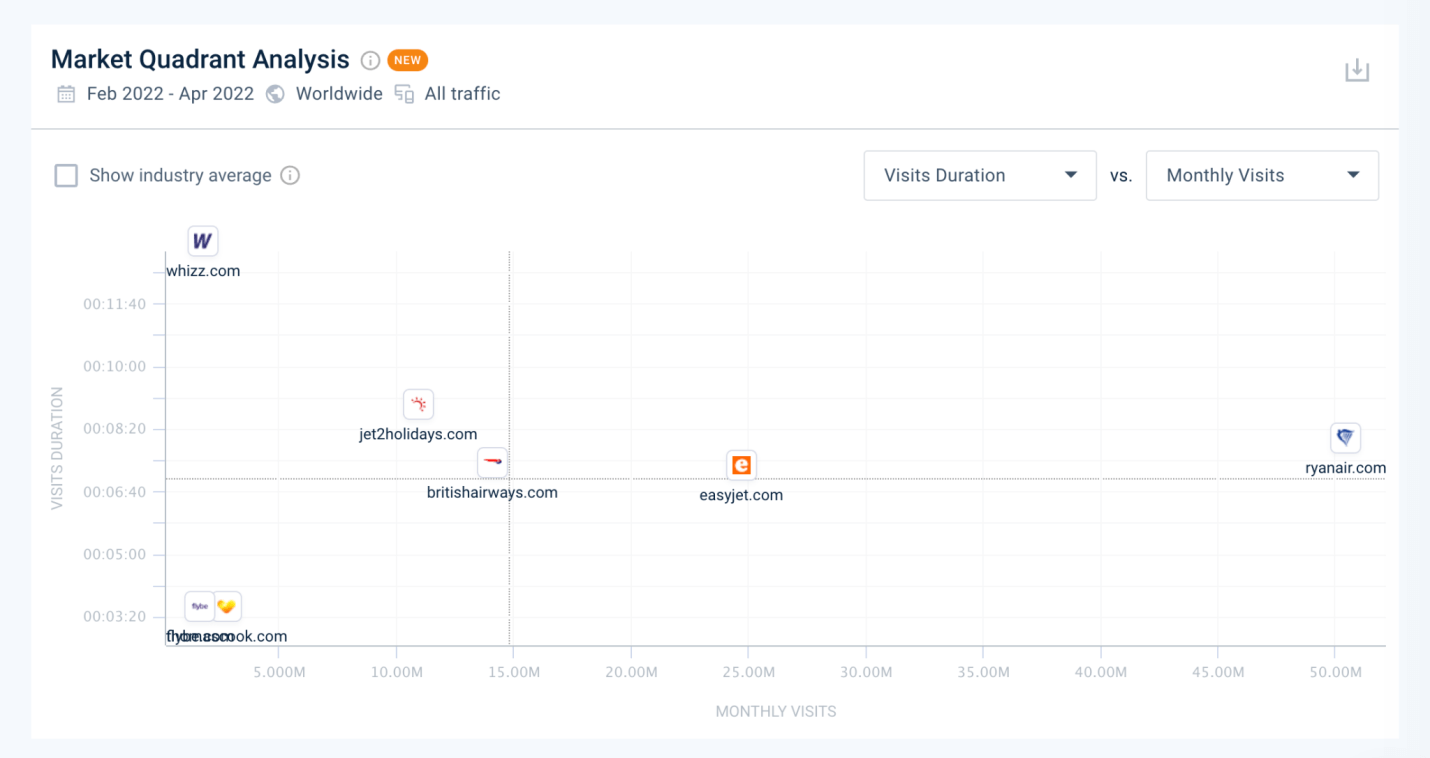 Leaders de l'industrie de Similarweb - capture d'écran de la plate-forme