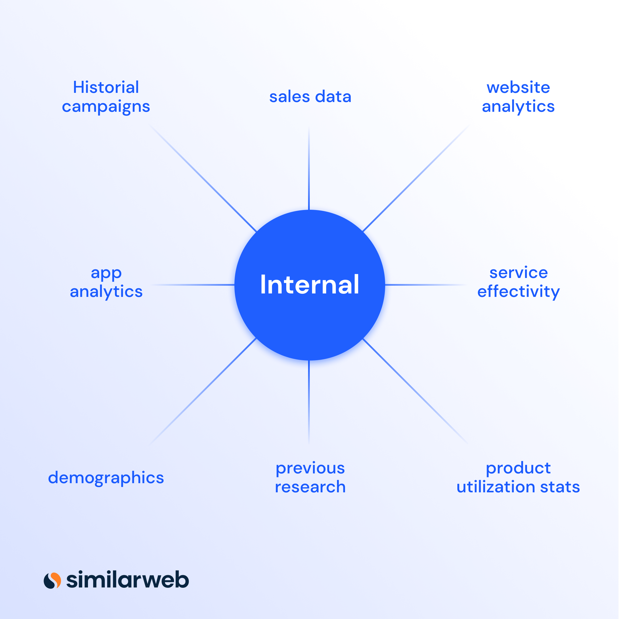 Types de recherche documentaire interne