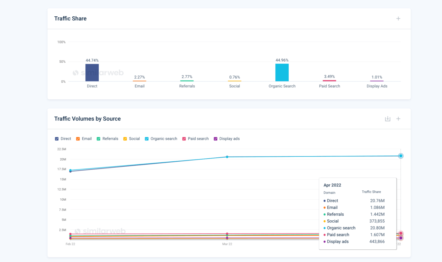 Каналы маркетинга Similarweb – скриншот платформы