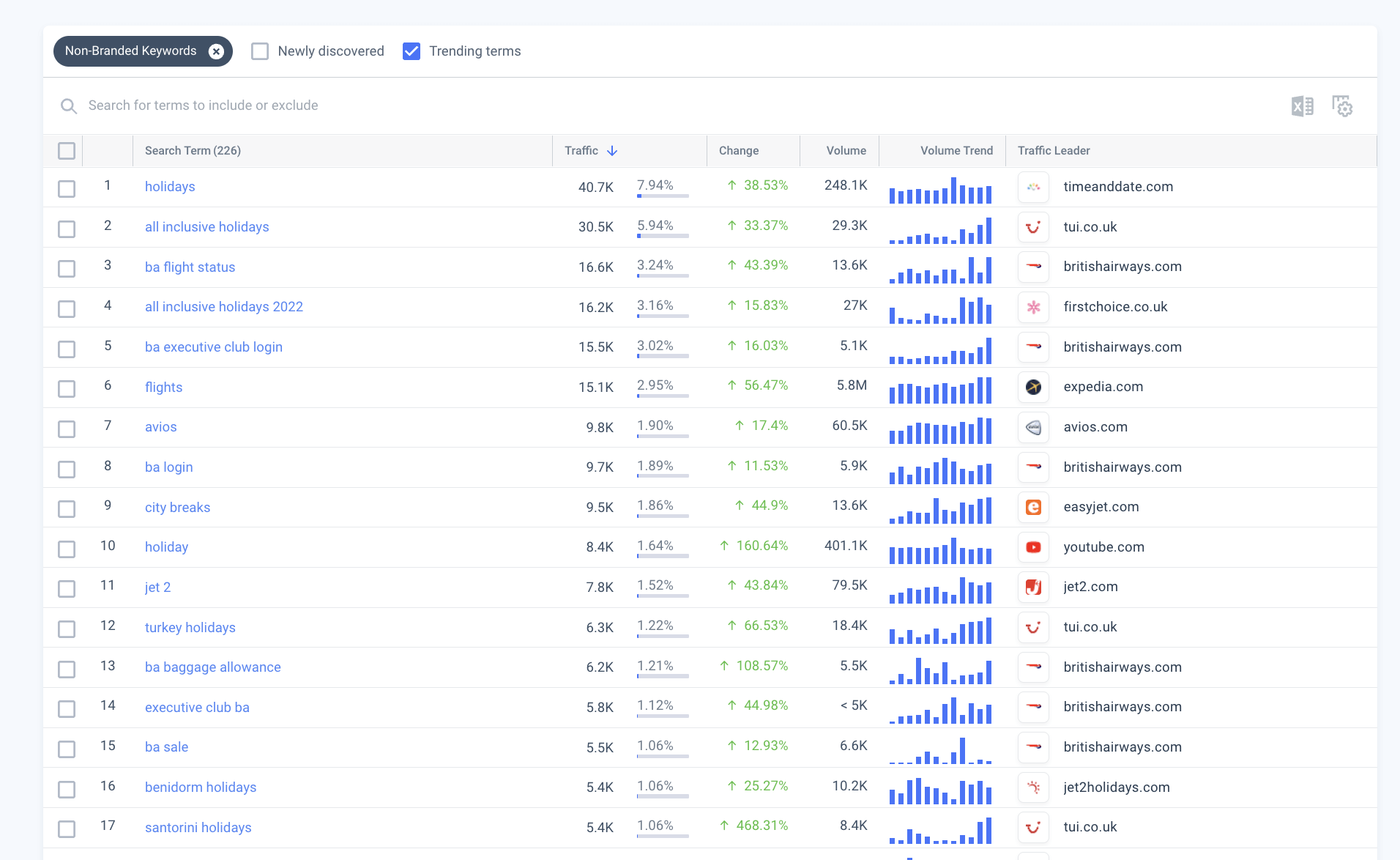 Tendenze di ricerca Web simili: screenshot della piattaforma