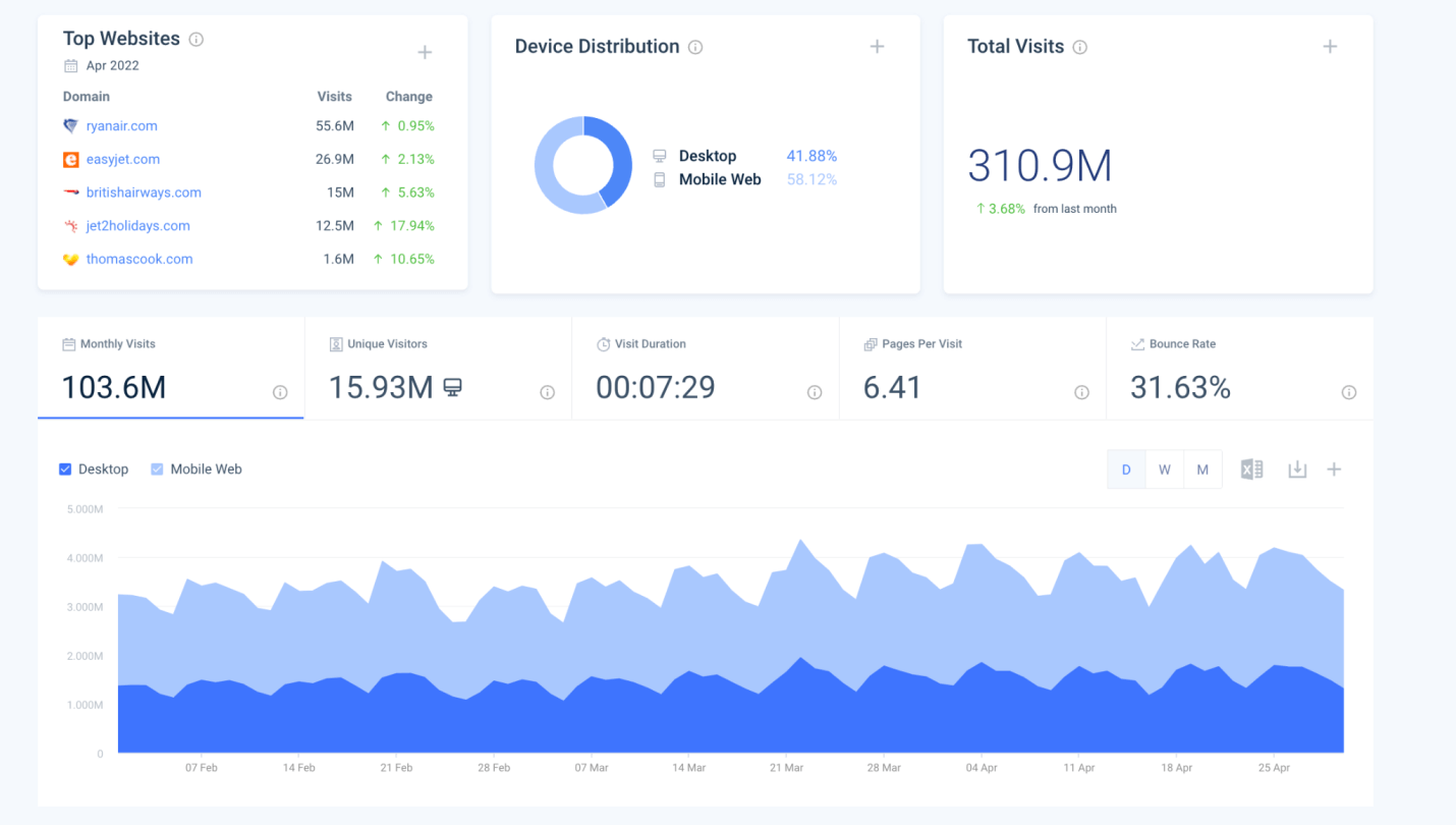 Aperçu de l'industrie de Similarweb - capture d'écran de la plate-forme