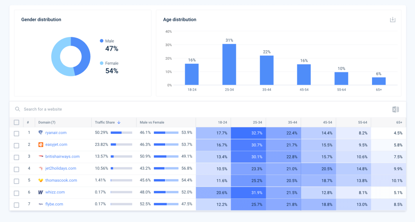 Dati demografici Web simili: screenshot della piattaforma