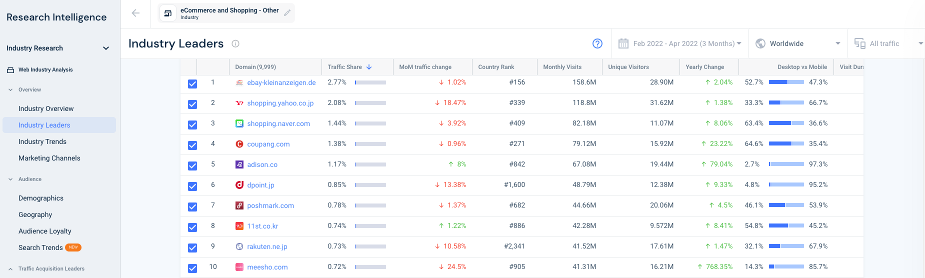 根據 Similarweb 數據，全球電子商務行業領導者。