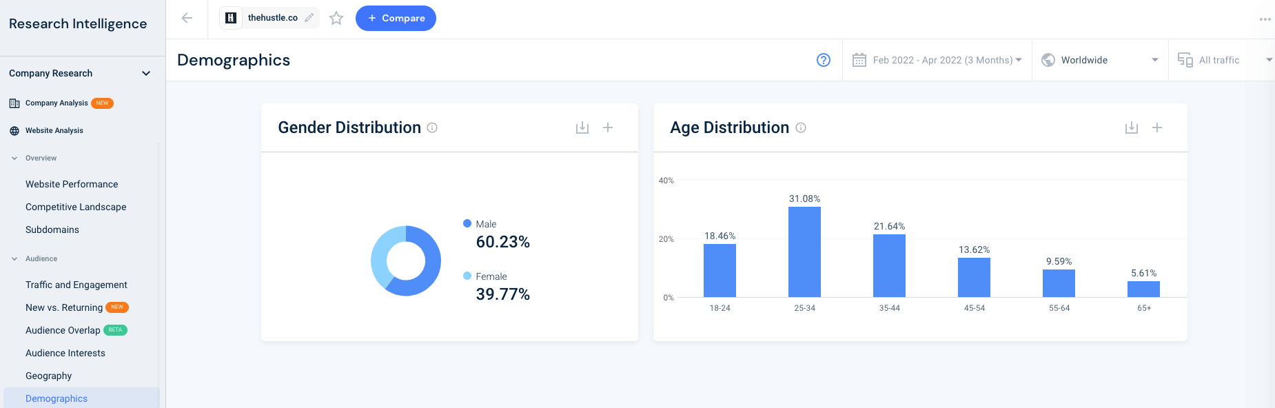 thehustle.co の性別と年齢分布の内訳に関する同様の Web データ。