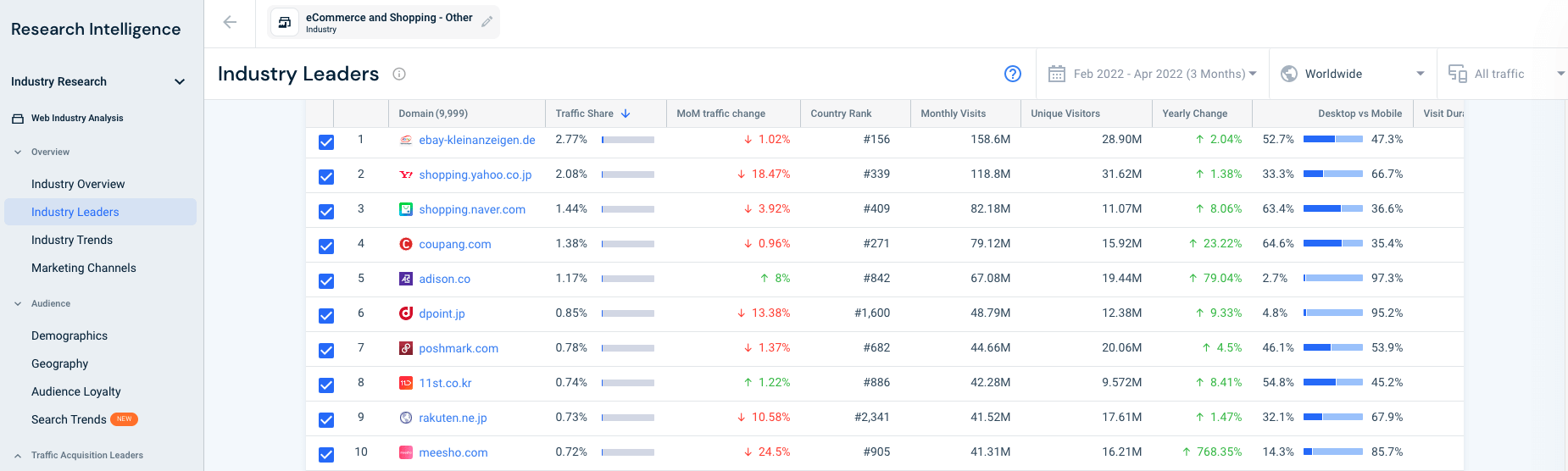 Benzer web verilerine göre e-Ticaret için dünya çapında endüstri liderleri.