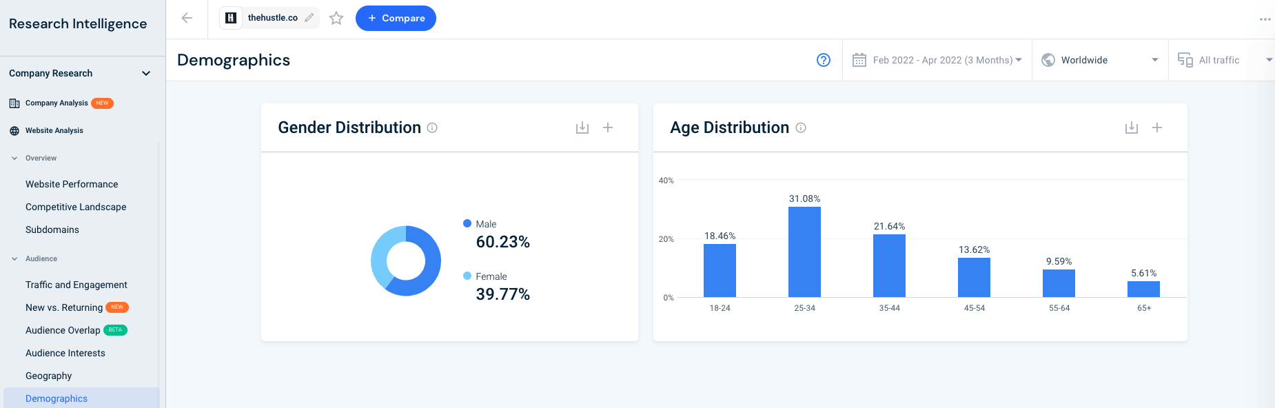 關於 thehustle.co 的性別和年齡分佈細分的類似網絡數據。