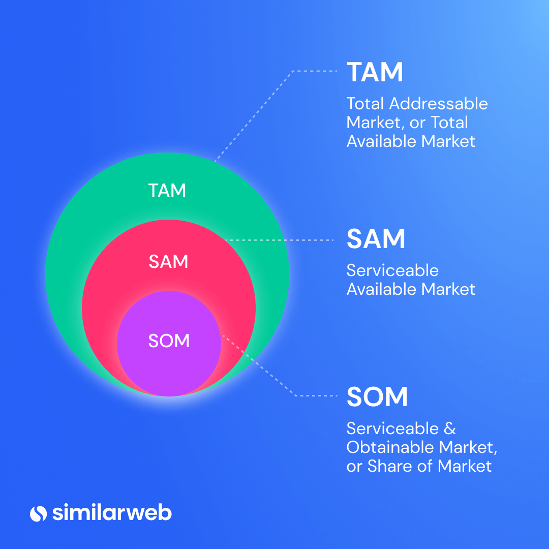 Definition von Tam, Sam und Som