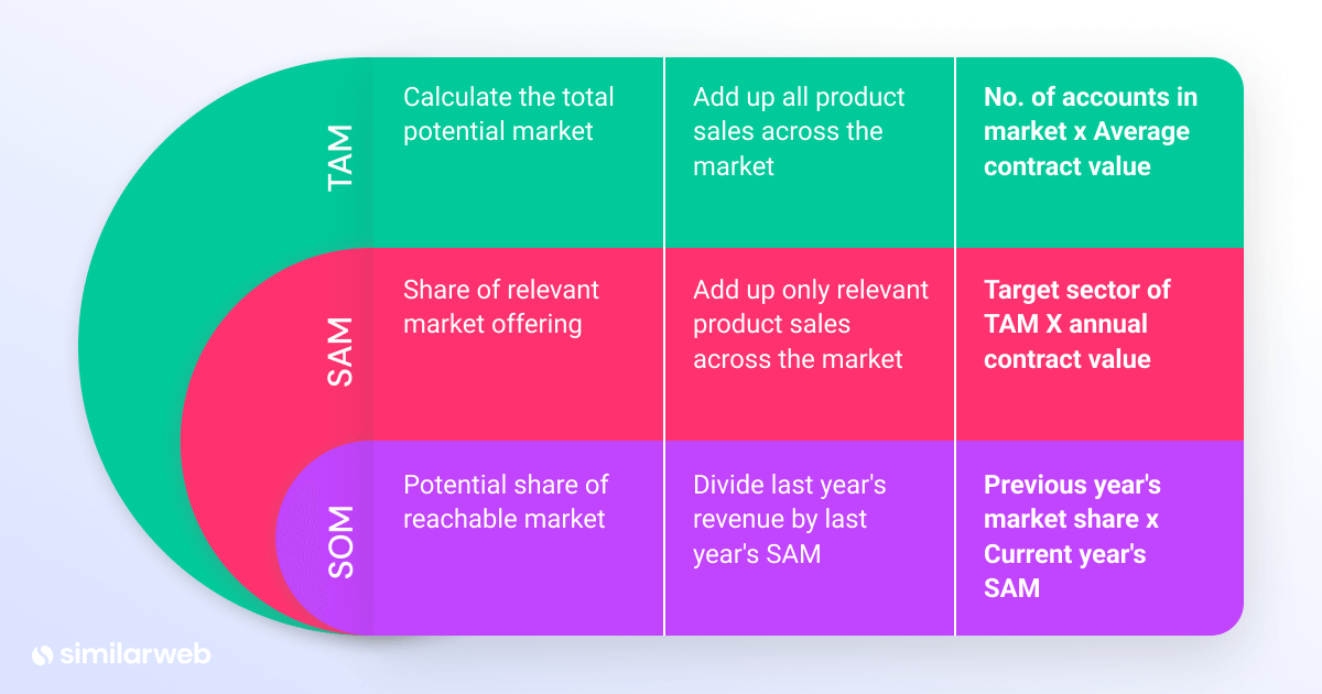 Formula di dimensionamento del mercato per tam, sam e som