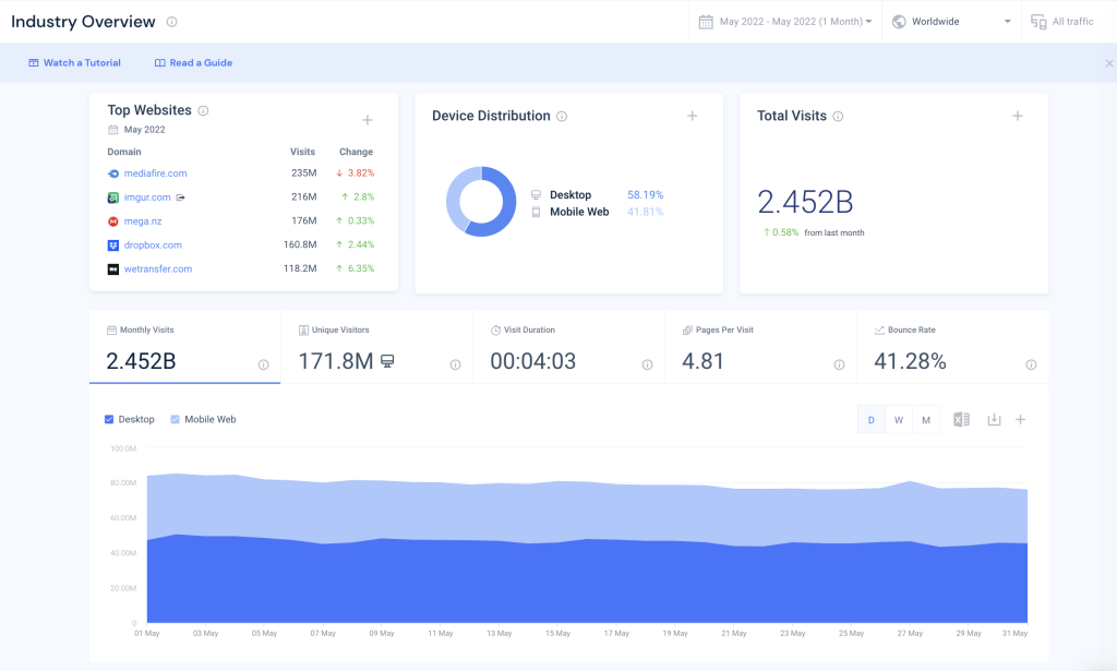 Resumen de la industria Similarweb