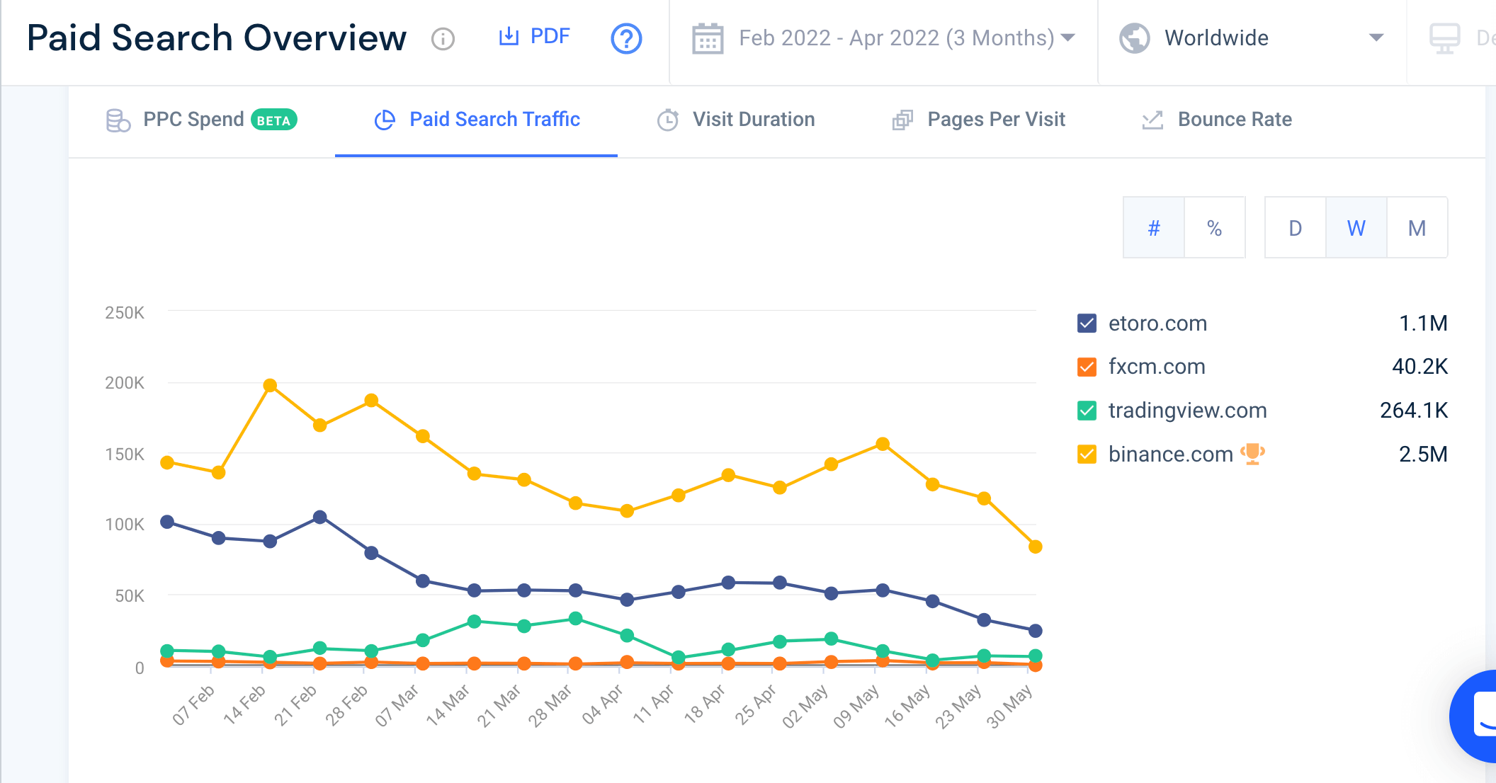 Captura de tela da visão geral da pesquisa paga da Similarweb.