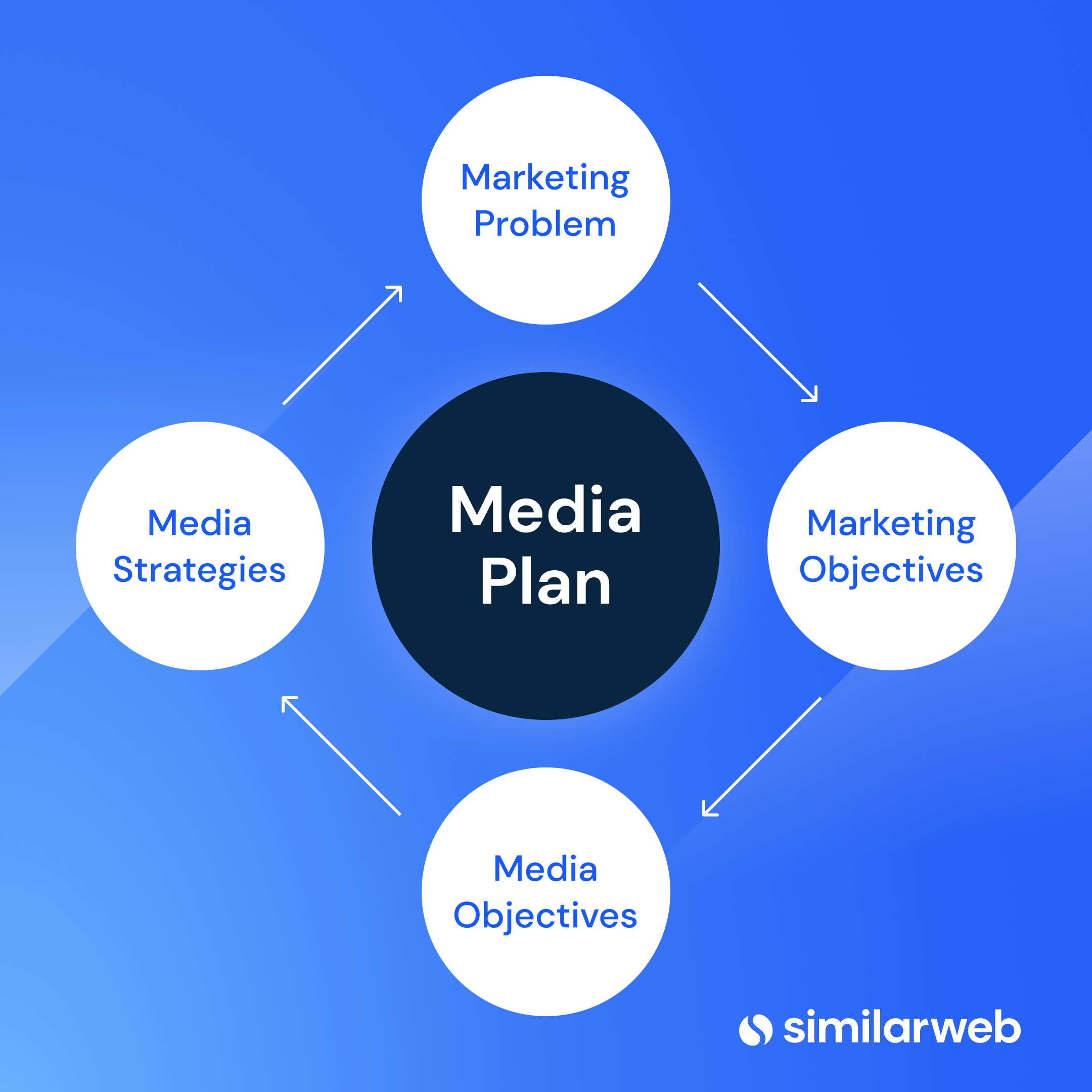 Planul media și ceea ce îl afectează