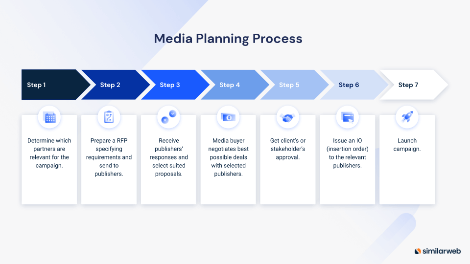 Proses perencanaan media langkah demi langkah