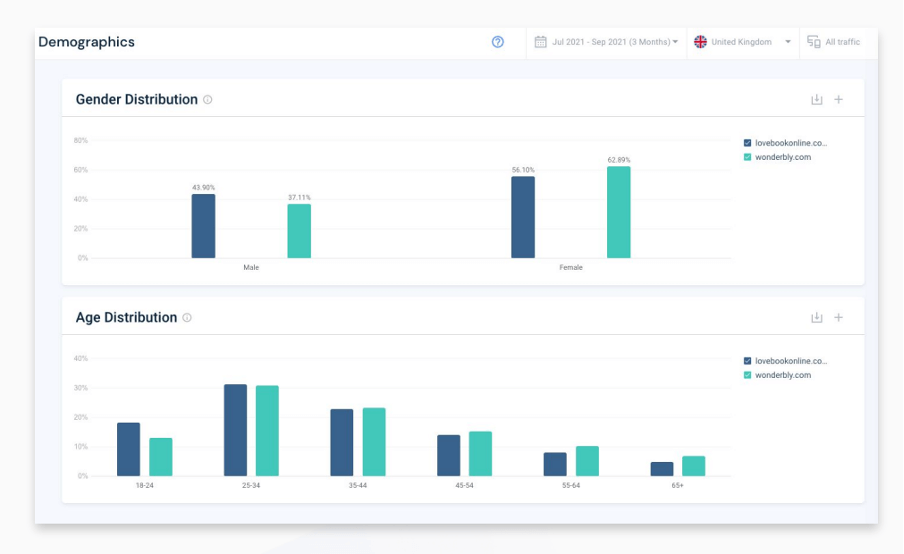 Dados demográficos do site