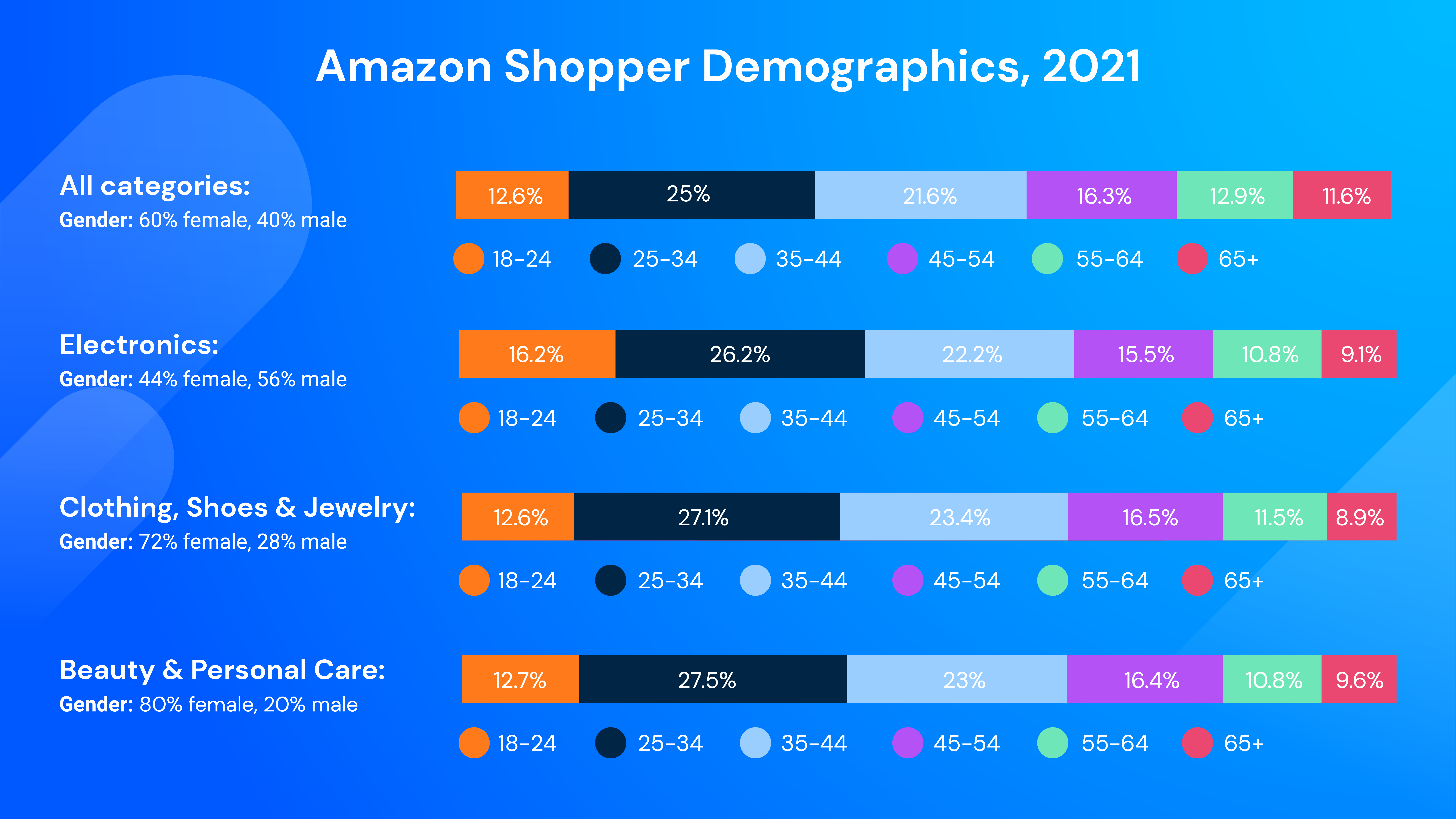 dati demografici degli acquirenti Amazon, distribuzione per età e sesso nelle categorie 2021