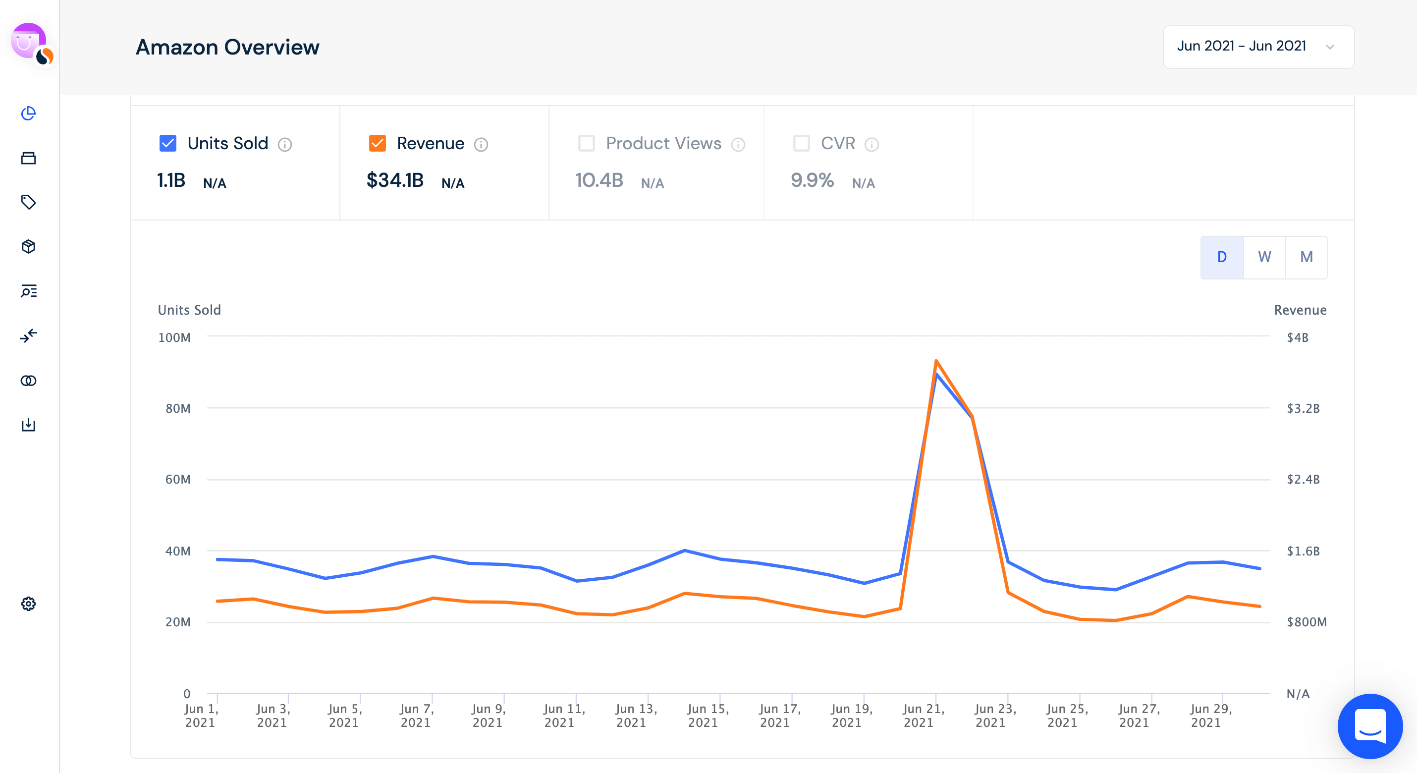 Screenshot di Similarweb delle unità vendute e dei ricavi di amazon.com nel giugno 2021, Amazon Prime Day.