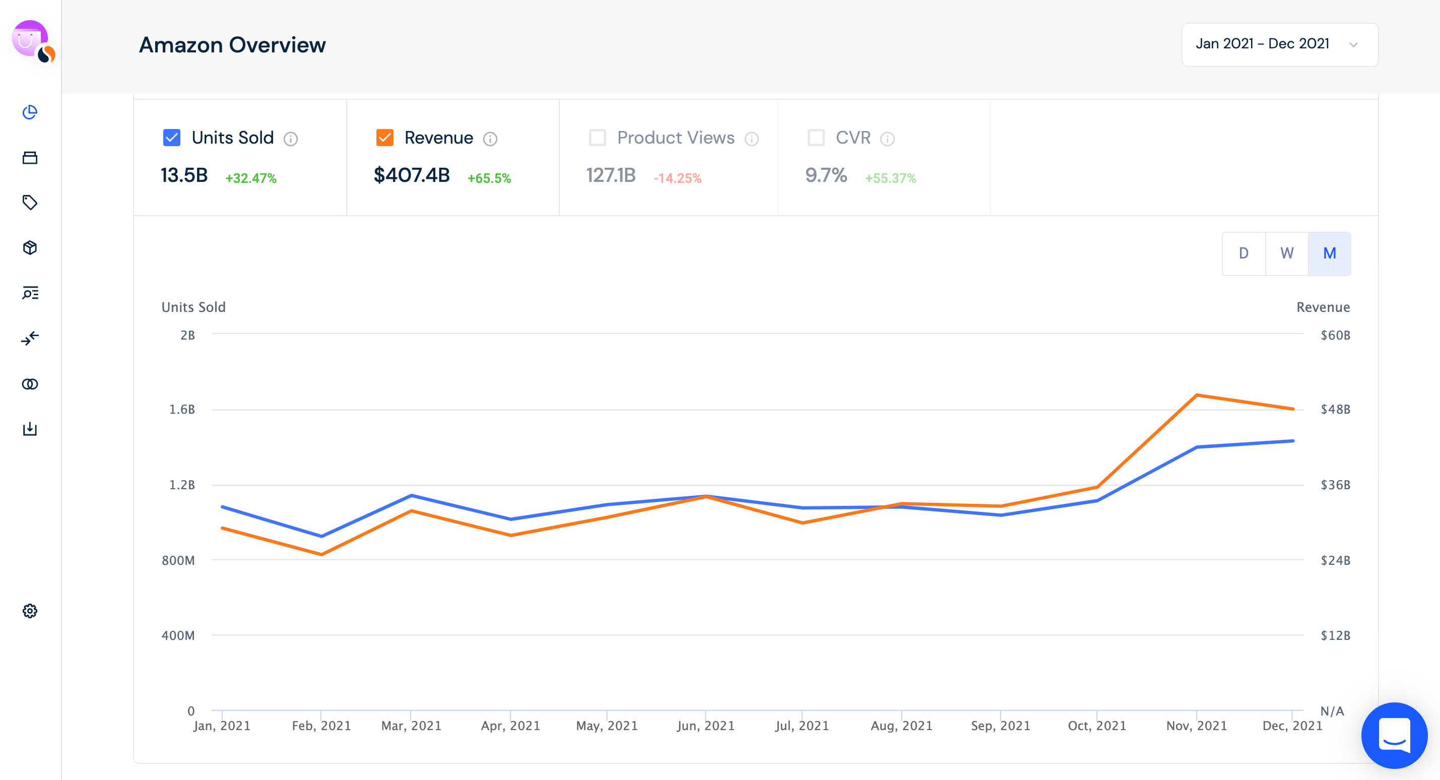 Screenshot di Similarweb delle unità vendute e dei ricavi di amazon.com nel 2021.