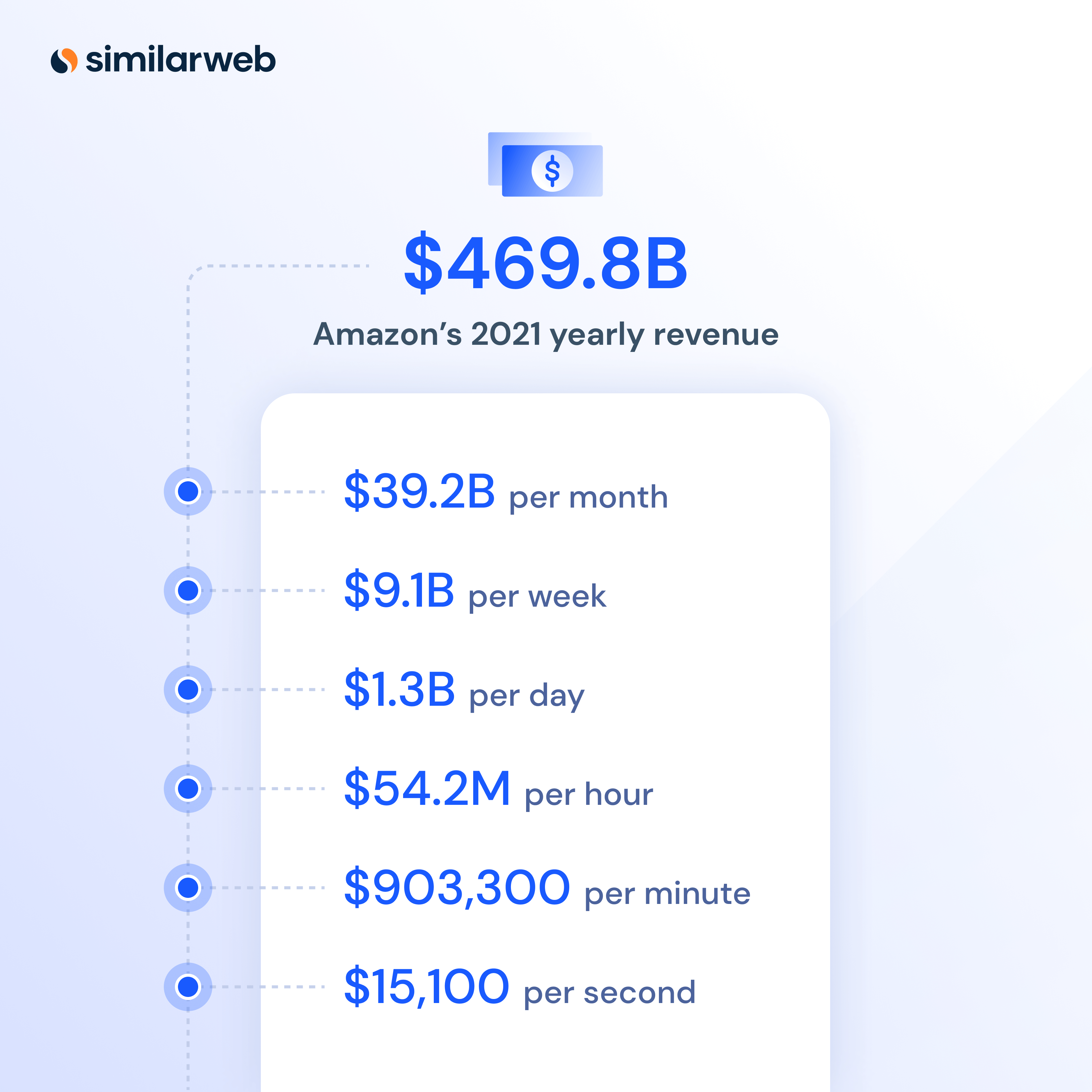 Statistiche sulle entrate di Amazon, per anno, mese, settimana, giorno, ora, minuto e secondo