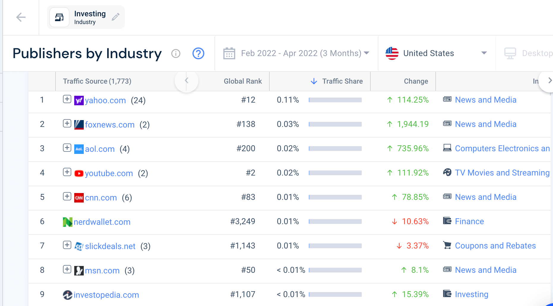 Captură de ecran cu Similarweb găsi rezultatele editorilor pentru industria de investiții