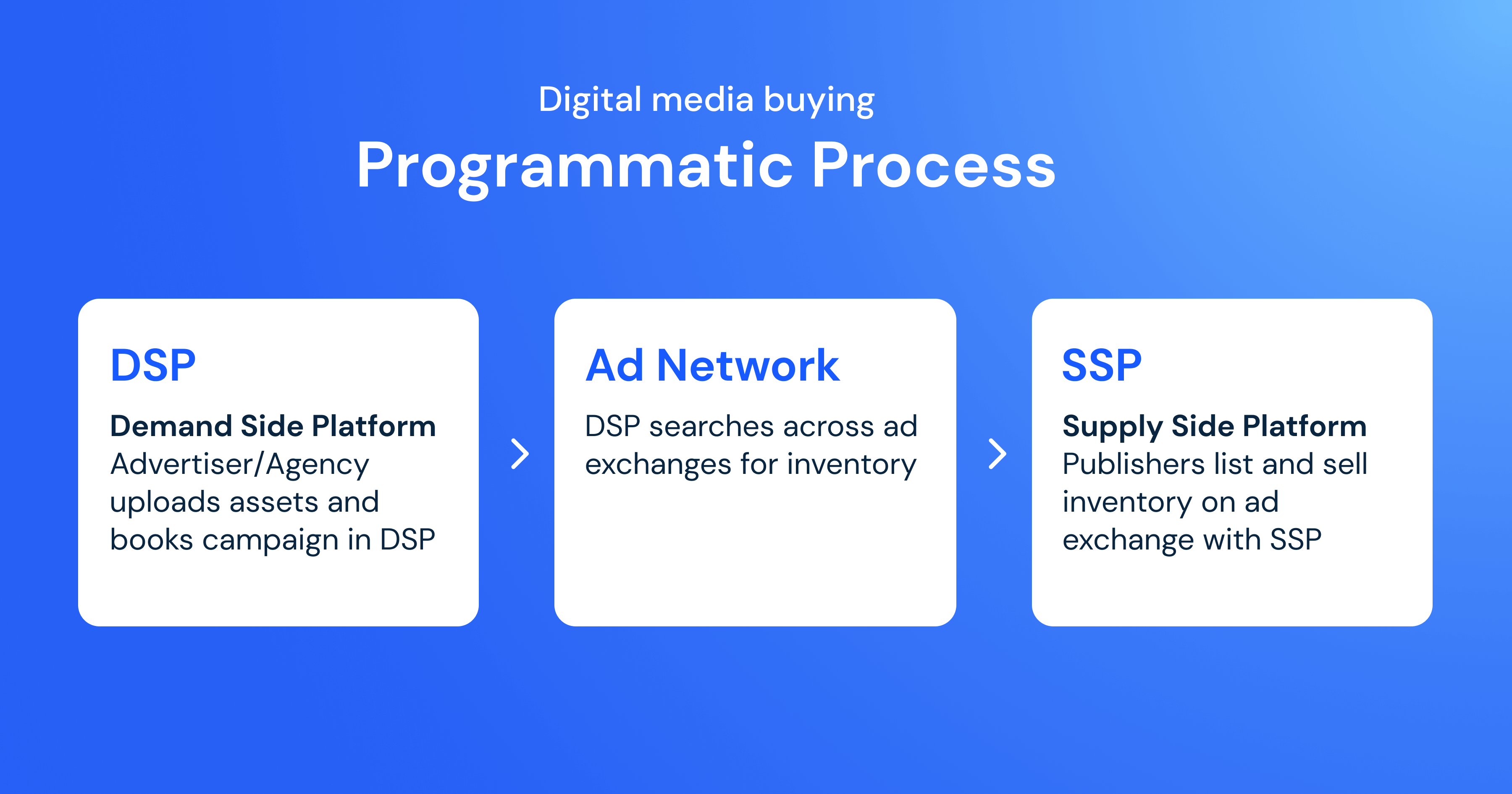 Ilustración del proceso de compra de medios programáticos