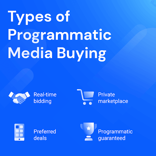 Ilustración de los cuatro tipos de compra programática de medios