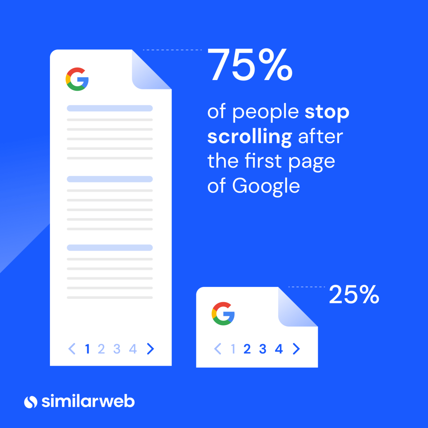 Il 75% delle persone smette di scorrere dopo la prima pagina di Google.