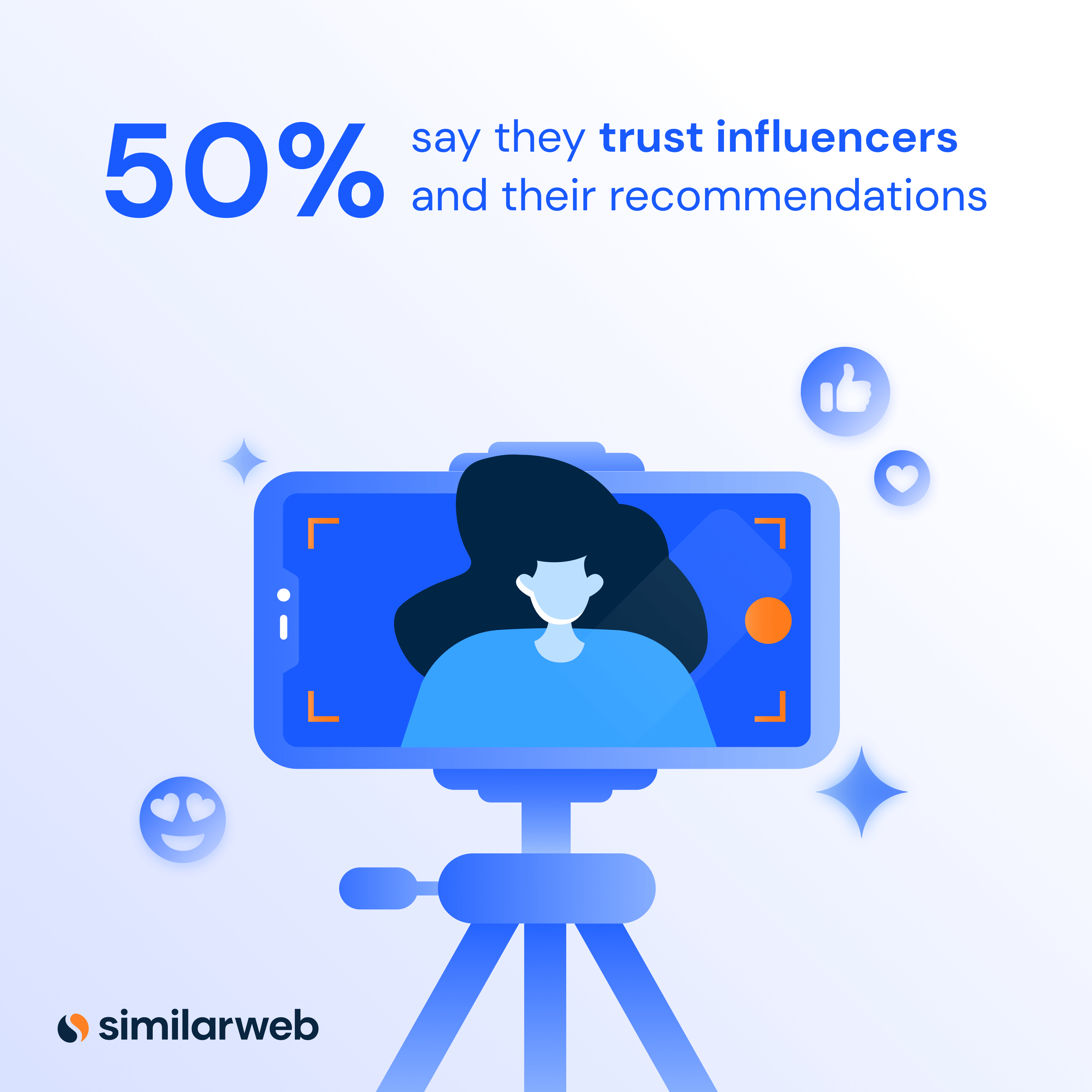 Similarimagem de influenciador na web, 50% dizem que confiam em influenciadores e em suas recomendações.