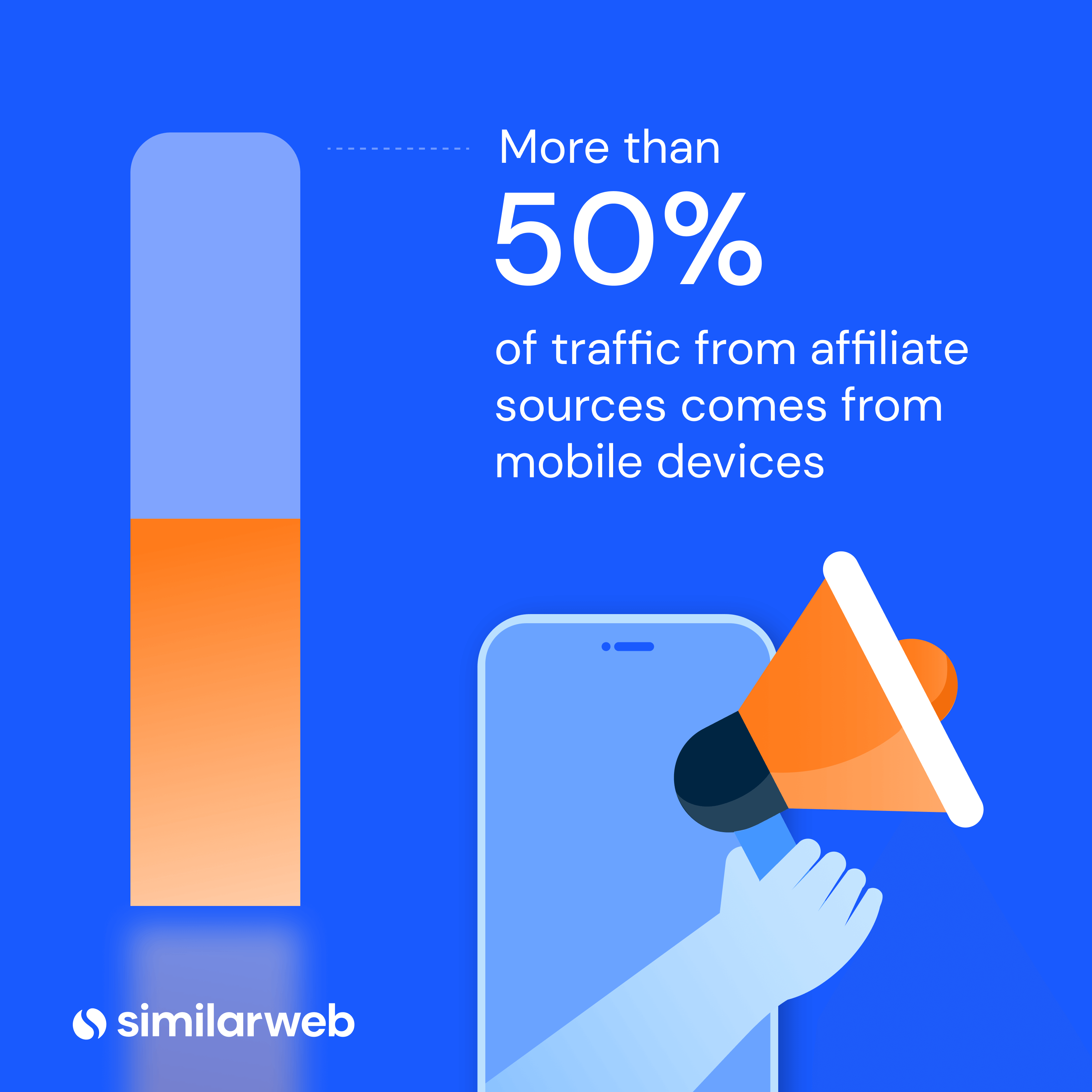 Similarweb image, mehr als 50 % des Traffics von Affiliate-Quellen kommt von mobilen Geräten.