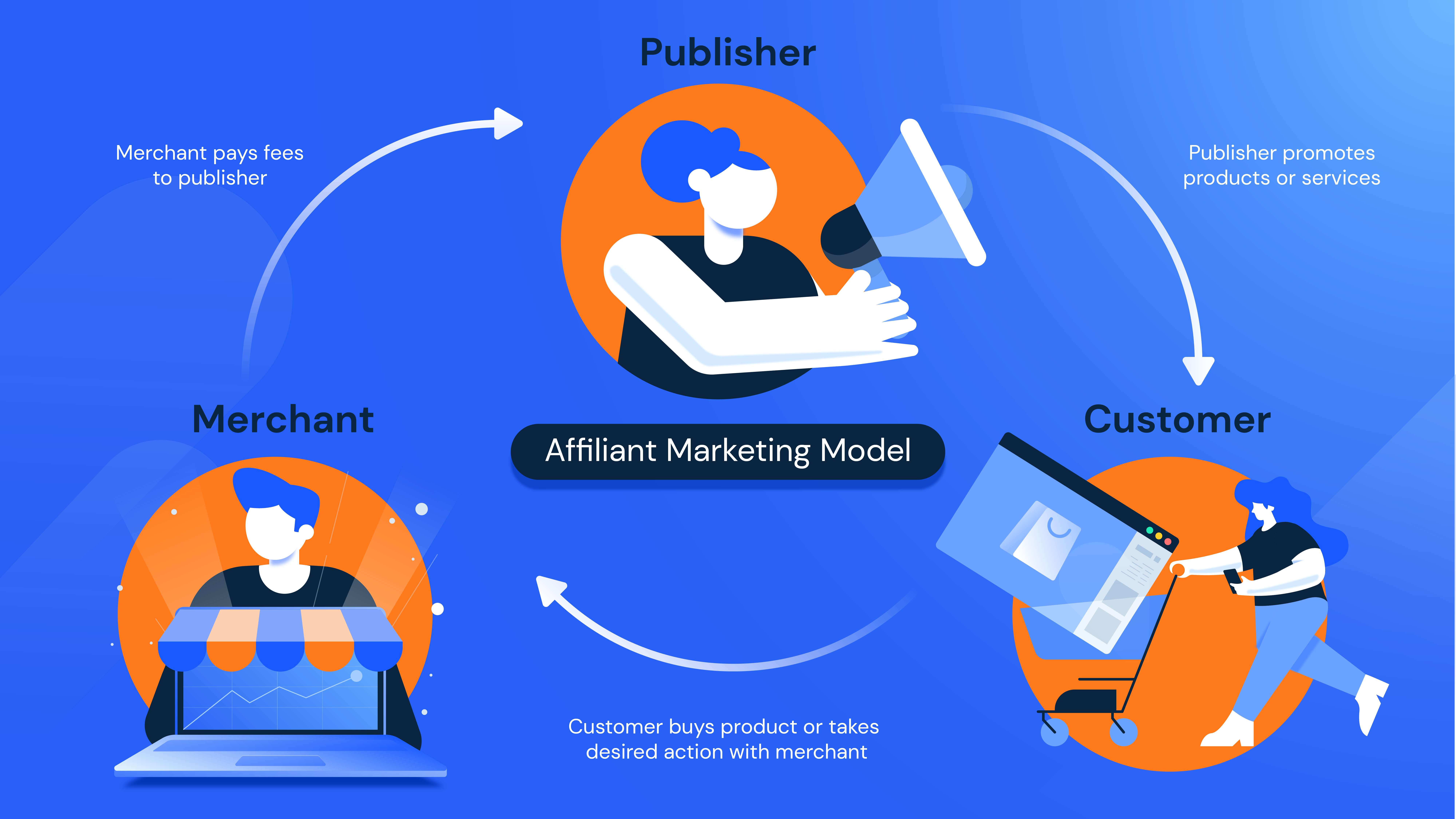 Diagrama do modelo de marketing de afiliados da Similarweb