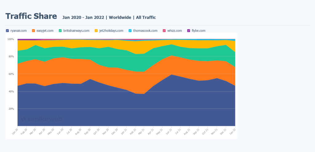 investigación de mercado para una pequeña empresa usando Similarweb