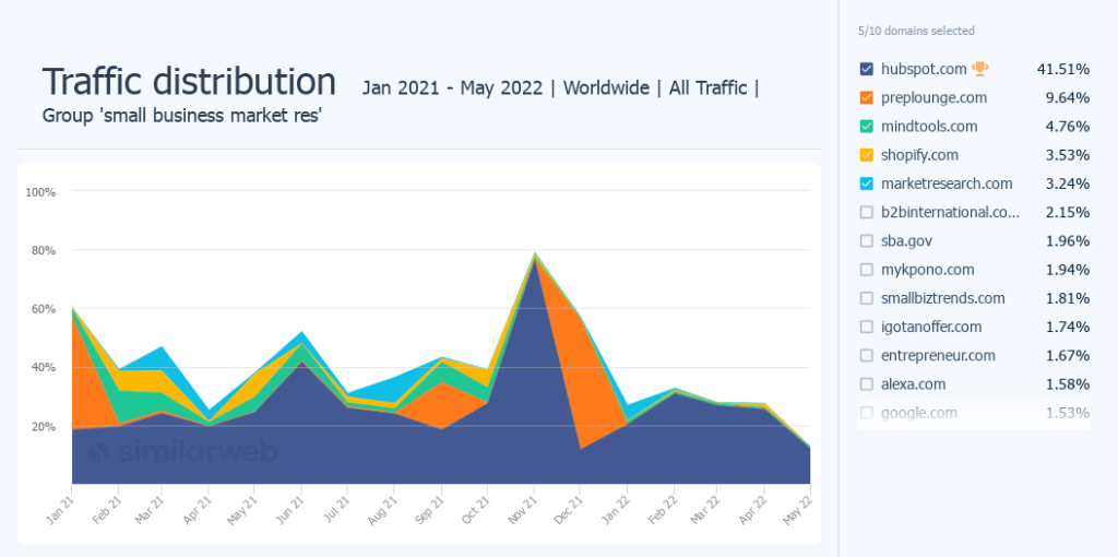 pesquisa de mercado para pequenas empresas com captura de tela do Similarweb