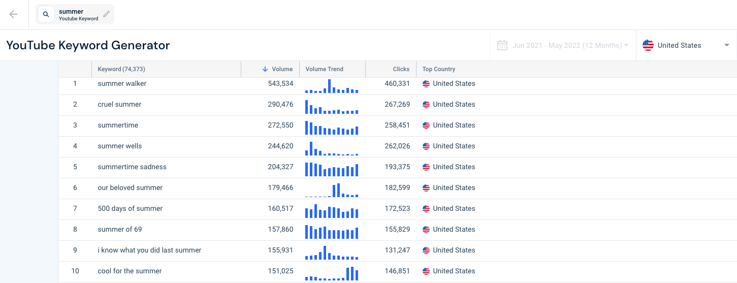 Similarweb.com で生成された Youtube キーワード