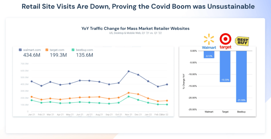 小売サイトへの訪問が減少しており、COVID ブームが持続不可能であったことが証明されています