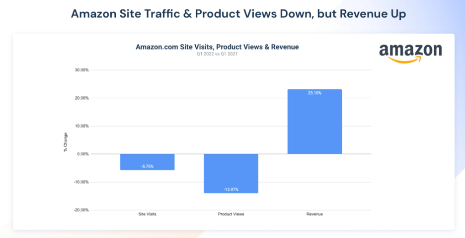 Amazon サイトのトラフィックと製品ビューは減少するが、収益は増加する