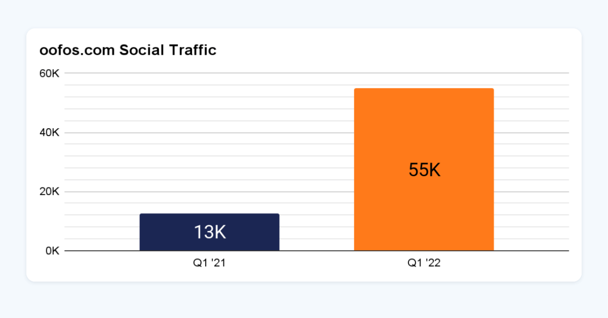 oofas trafic social de-a lungul timpului