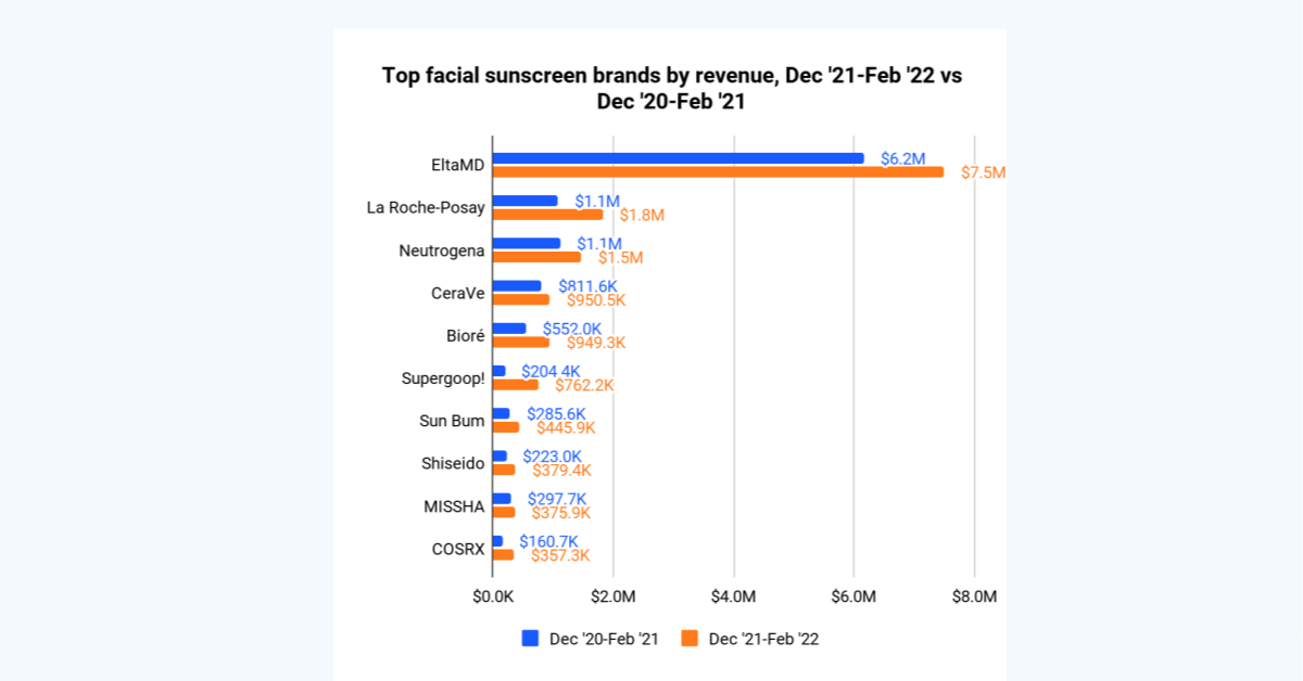 melhores marcas de protetor solar facial