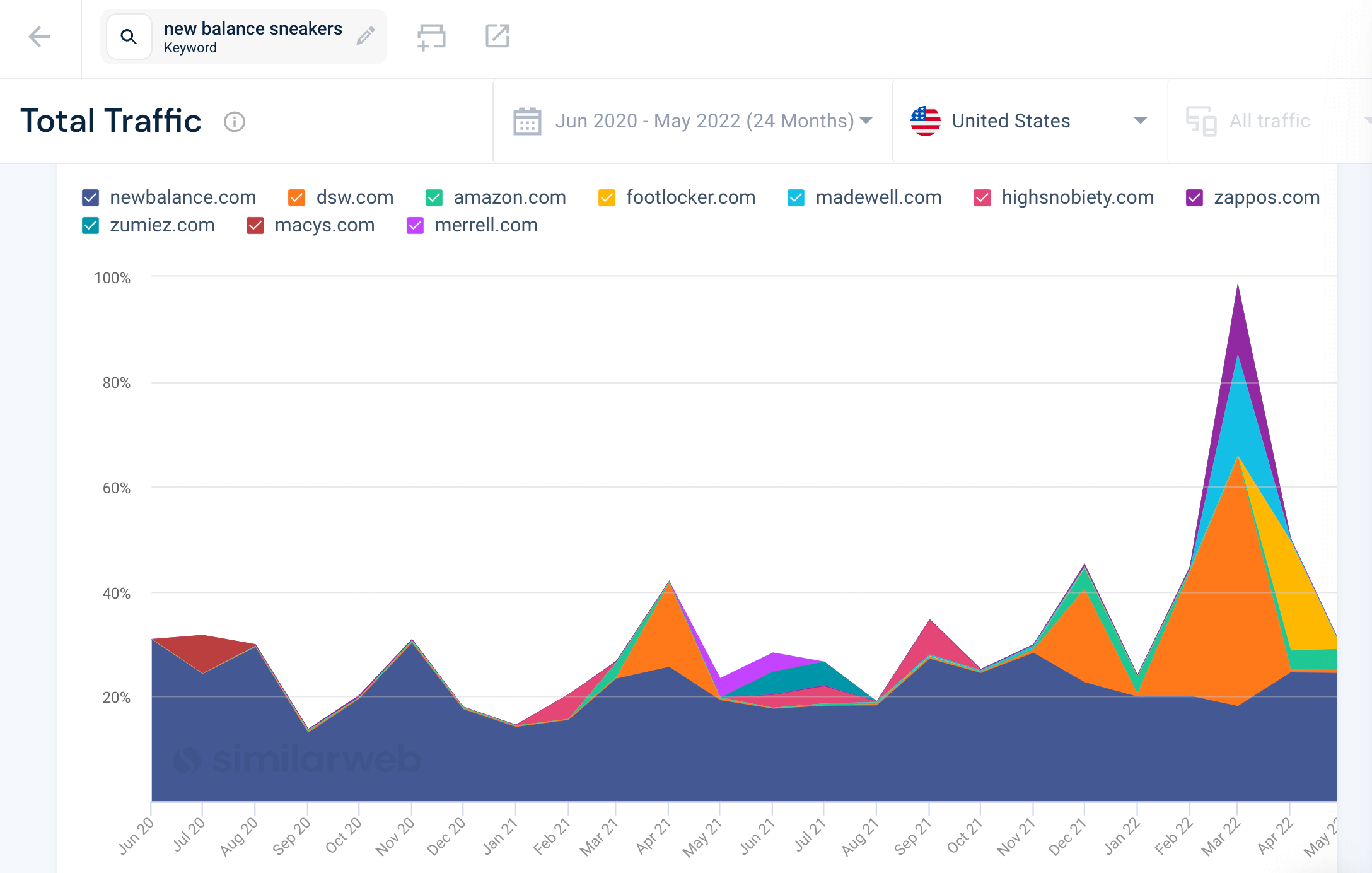 analyse des tendances de la recherche new balance au fil du temps