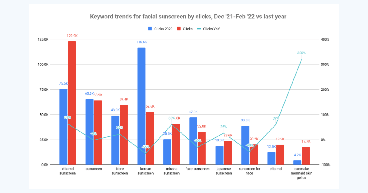 tendencias de palabras clave para el cuidado solar facial