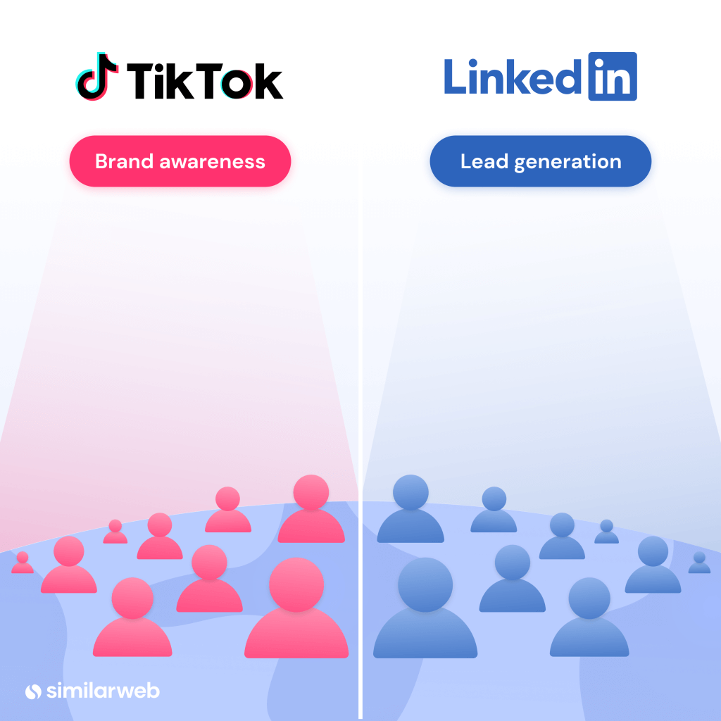 TikTok fait la notoriété de la marque et LinkedIn est la génération de leads.