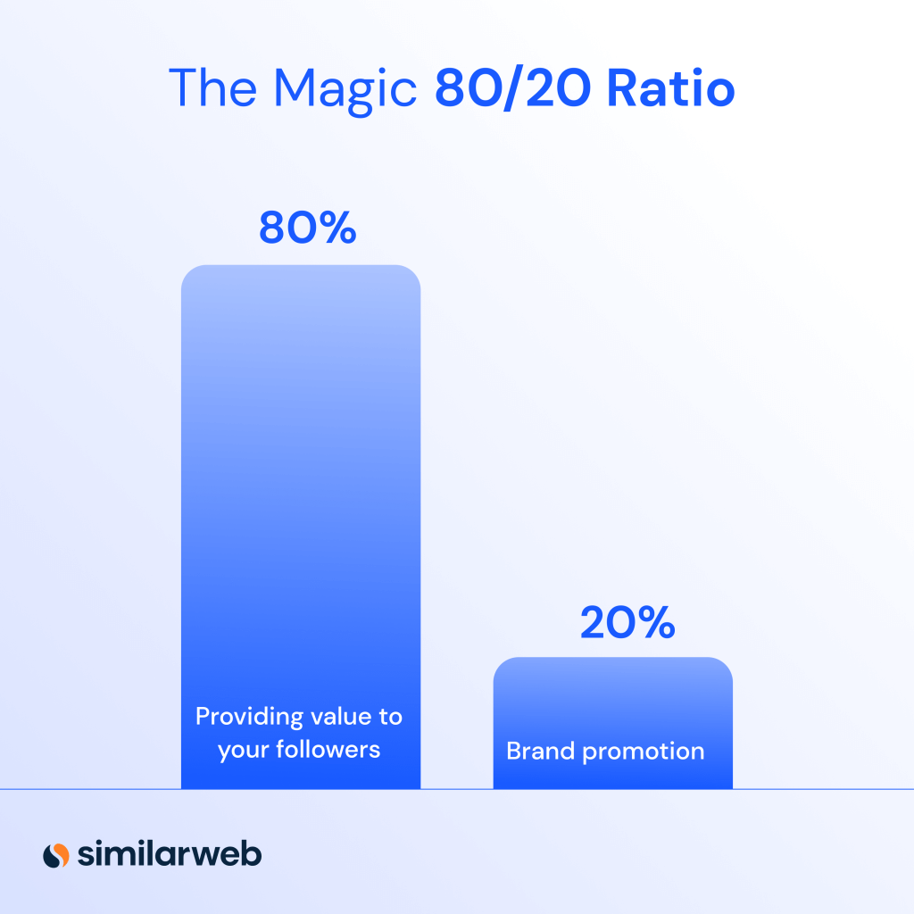 ソーシャル メディアの投稿の 20% のみをブランドのプロモーションにする必要があります。