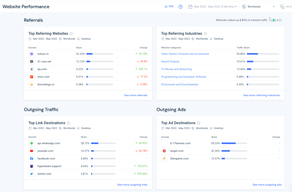 Principaux sites Web et industries de référence, principales destinations de liens pour le trafic sortant et les publicités.