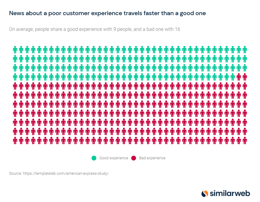 As notícias sobre uma experiência ruim do cliente viajam mais rápido do que as goog.