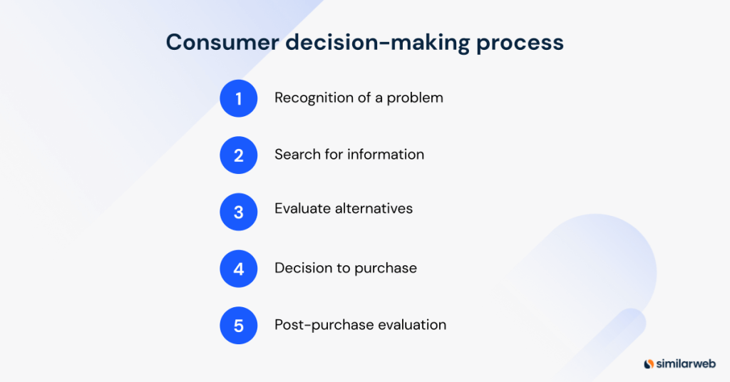 Proceso de toma de decisiones del consumidor.