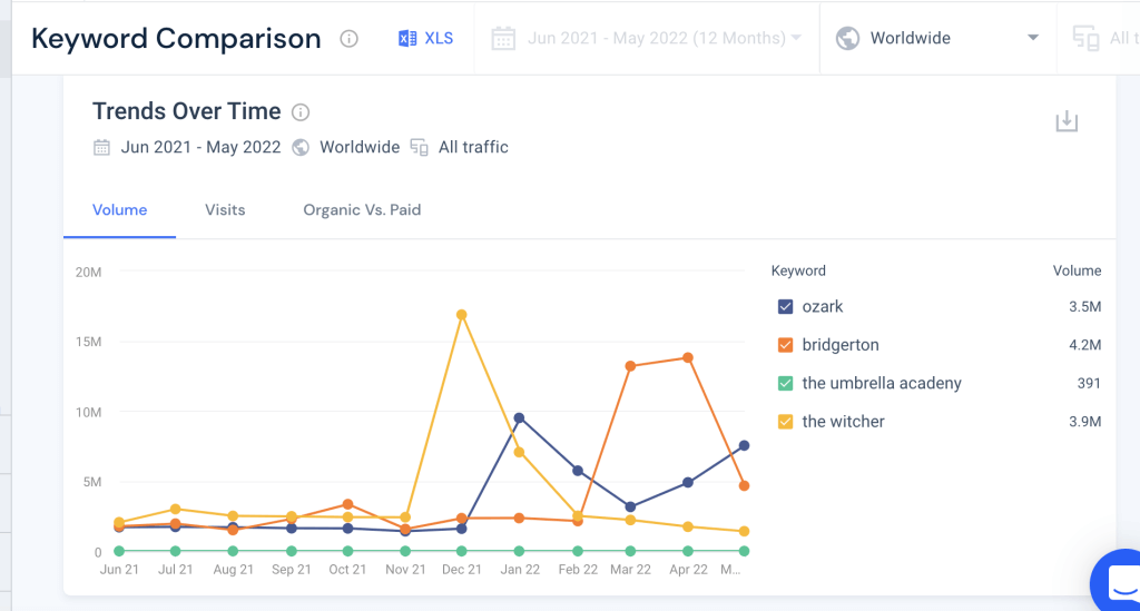 Captura de tela da comparação de palavras-chave Similarweb de programas populares da Netflix