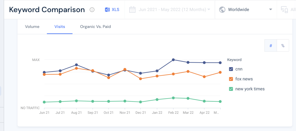 Captura de pantalla de visitas de búsqueda de sitios de noticias de comparación de palabras clave de Similarweb