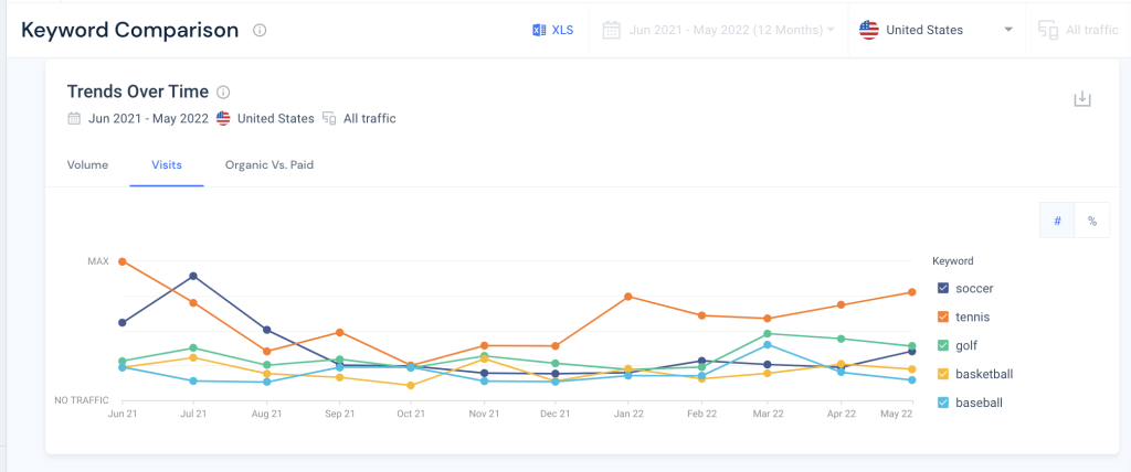 Captura de tela dos termos de pesquisa de esportes de comparação de palavras-chave da Similarweb