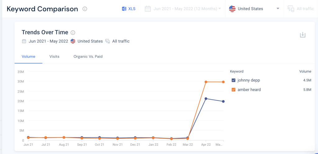 Capture d'écran de la comparaison de mots-clés Similarweb pour les célébrités