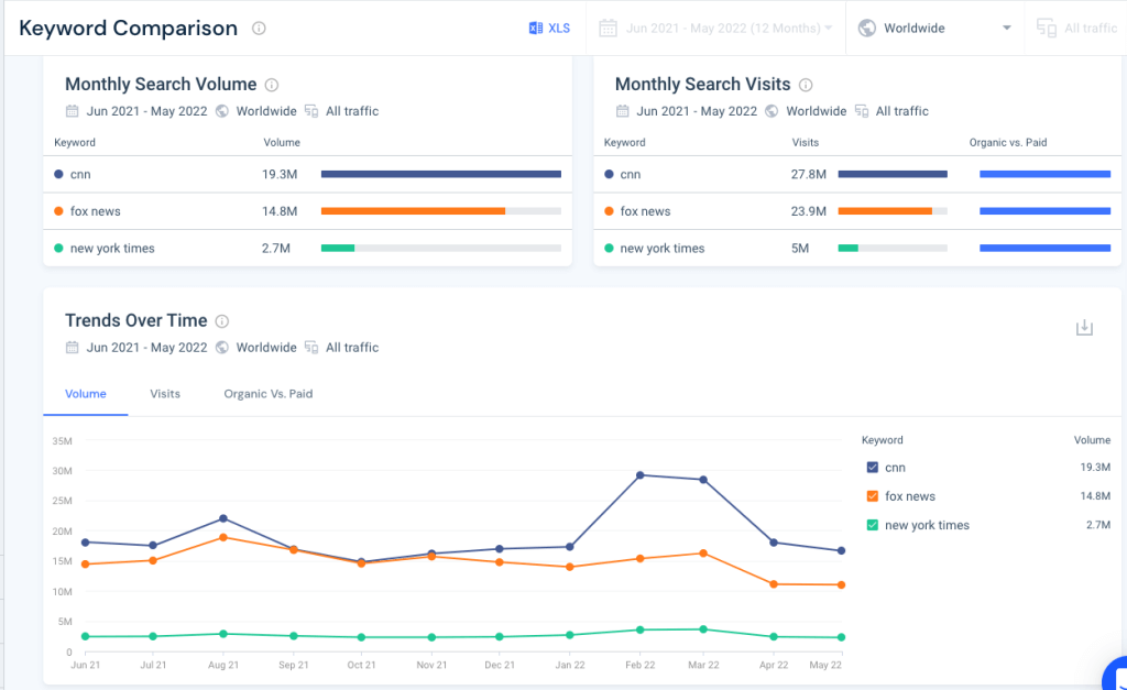 Captură de ecran a volumului de căutare a site-urilor de știri de comparare a cuvintelor cheie Similarweb