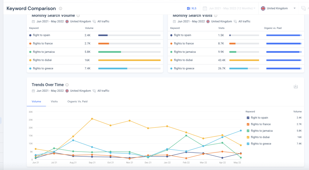 Capture d'écran des destinations de voyage de comparaison de mots clés de Similarweb